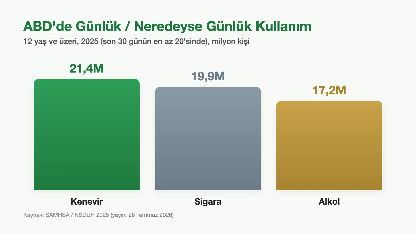 ABD'de günlük veya neredeyse günlük kullanım karşılaştırması: kenevir 21,4 milyon, sigara 19,9 milyon, alkol 17,2 milyon (Kaynak: SAMHSA/NSDUH 2025)