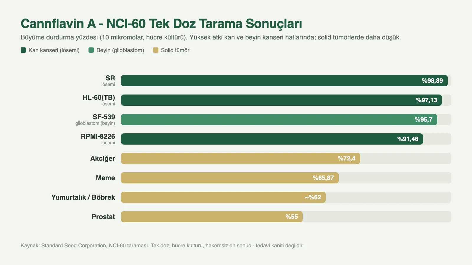 NCI-60 tek doz tarama sonuçları: SR lösemi %98,89, HL-60(TB) %97,13, SF-539 glioblastom %95,7, RPMI-8226 %91,46; solid tümörlerde daha düşük: akciğer %72,4, meme %65,87, prostat %55