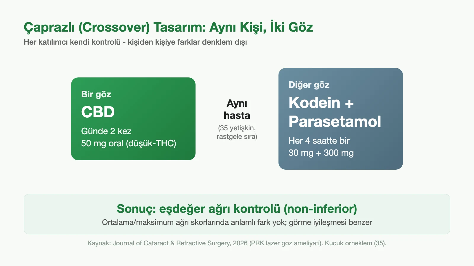 Çaprazlı (crossover) tasarımın şeması: aynı hastanın bir gözüne CBD, diğer gözüne kodein-parasetamol verildi; sonuç iki tedavide de eşdeğer (non-inferior) ağrı kontrolü