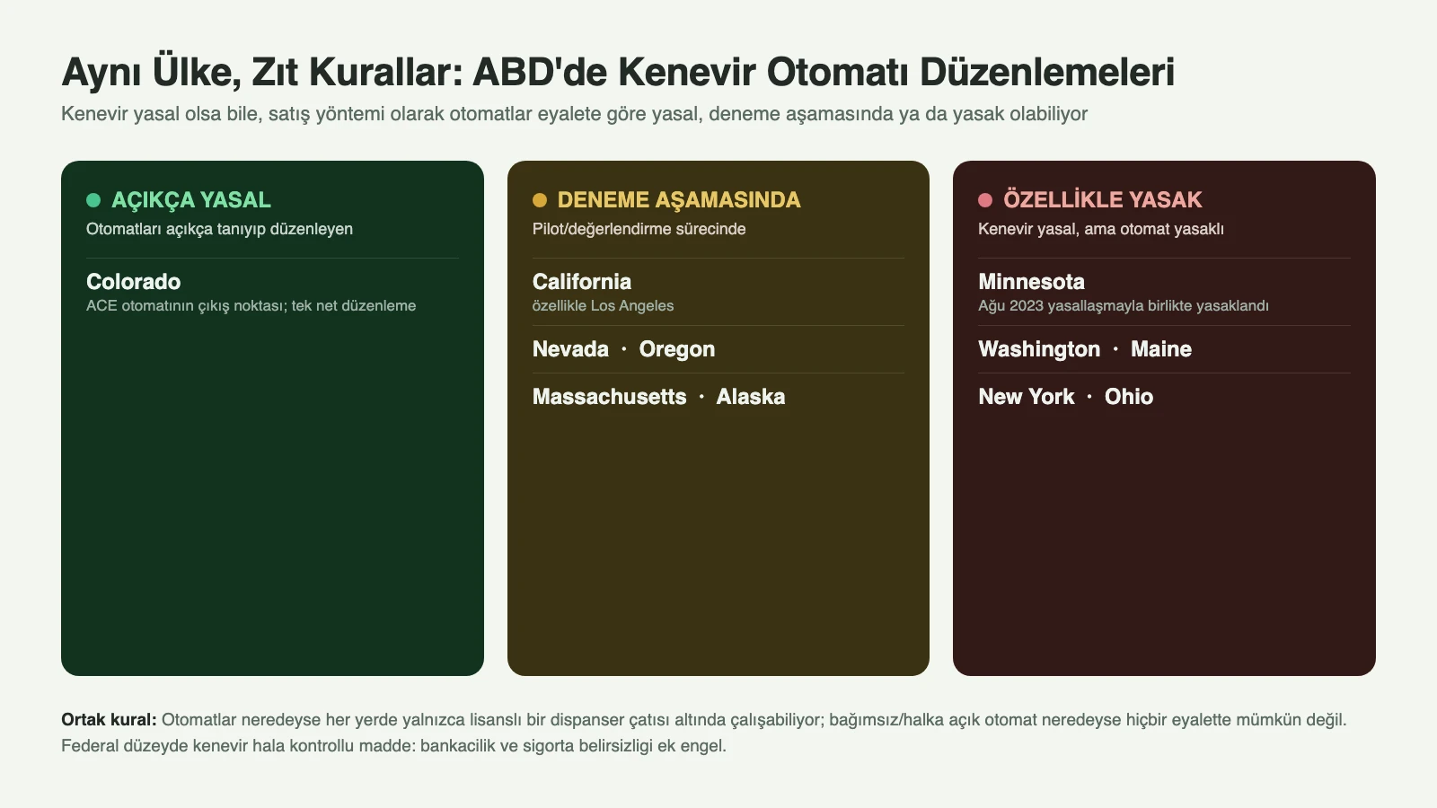 ABD'de kenevir otomatı düzenlemeleri: Colorado açıkça yasal; California, Nevada, Oregon, Massachusetts, Alaska deneme aşamasında; Minnesota, Washington, Maine, New York, Ohio yasakladı