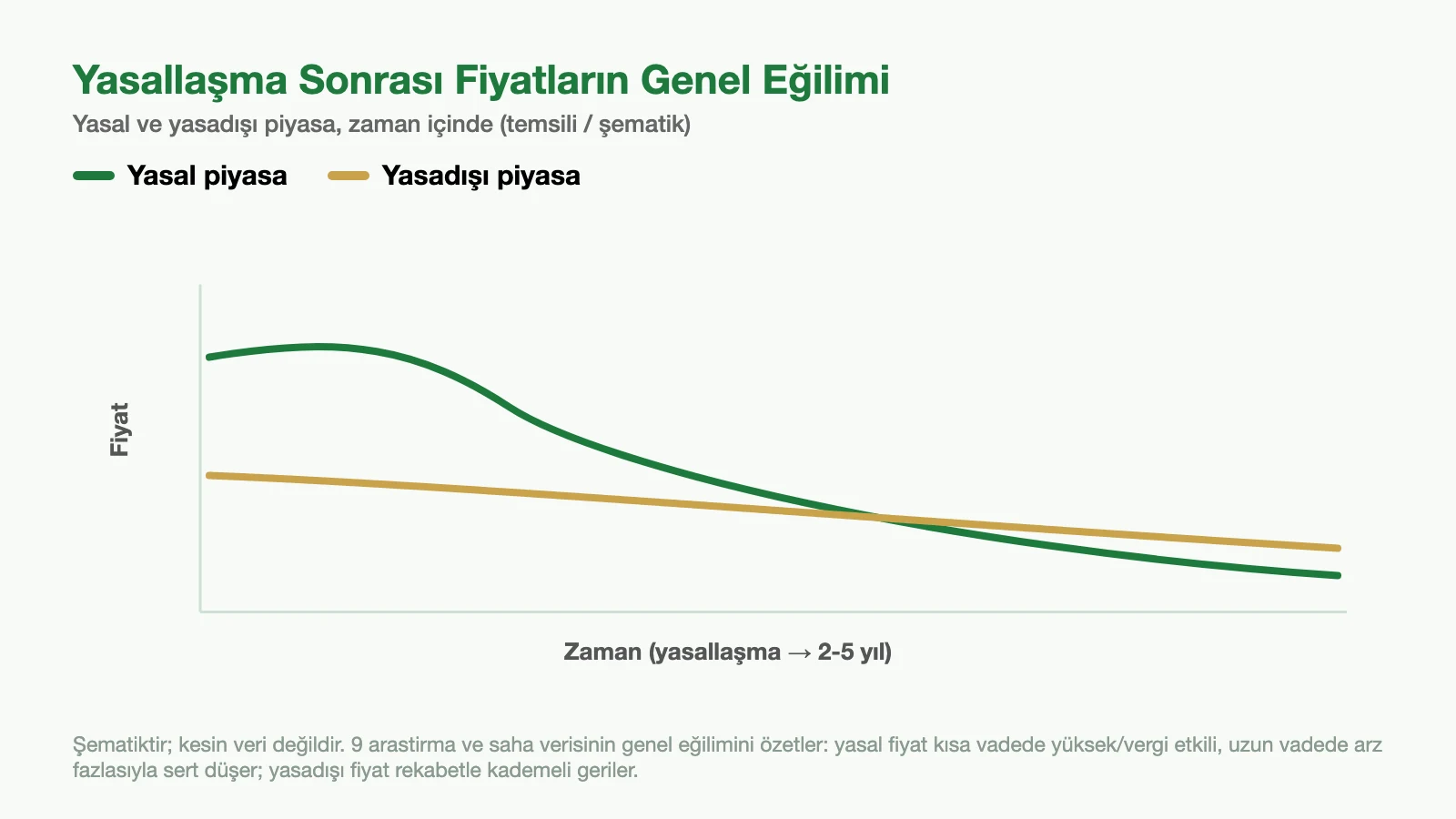 Kenevir yasallaşması sonrası yasal ve yasadışı piyasa fiyatlarının zaman içindeki genel eğilimini gösteren temsili şema