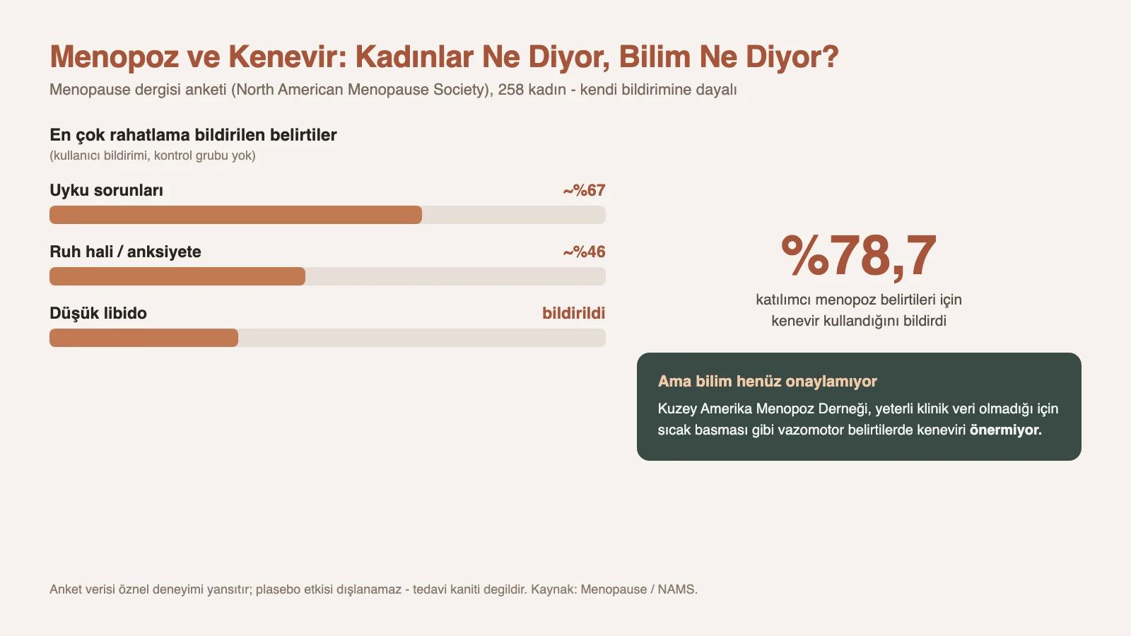 Menopoz anketi bulguları: 258 kadın, %78,7 menopoz belirtileri için kenevir kullanıyor; en çok rahatlama uyku, ruh hali/anksiyete ve libido; buna karşın Menopoz Derneği yeterli kanıt yok diyor