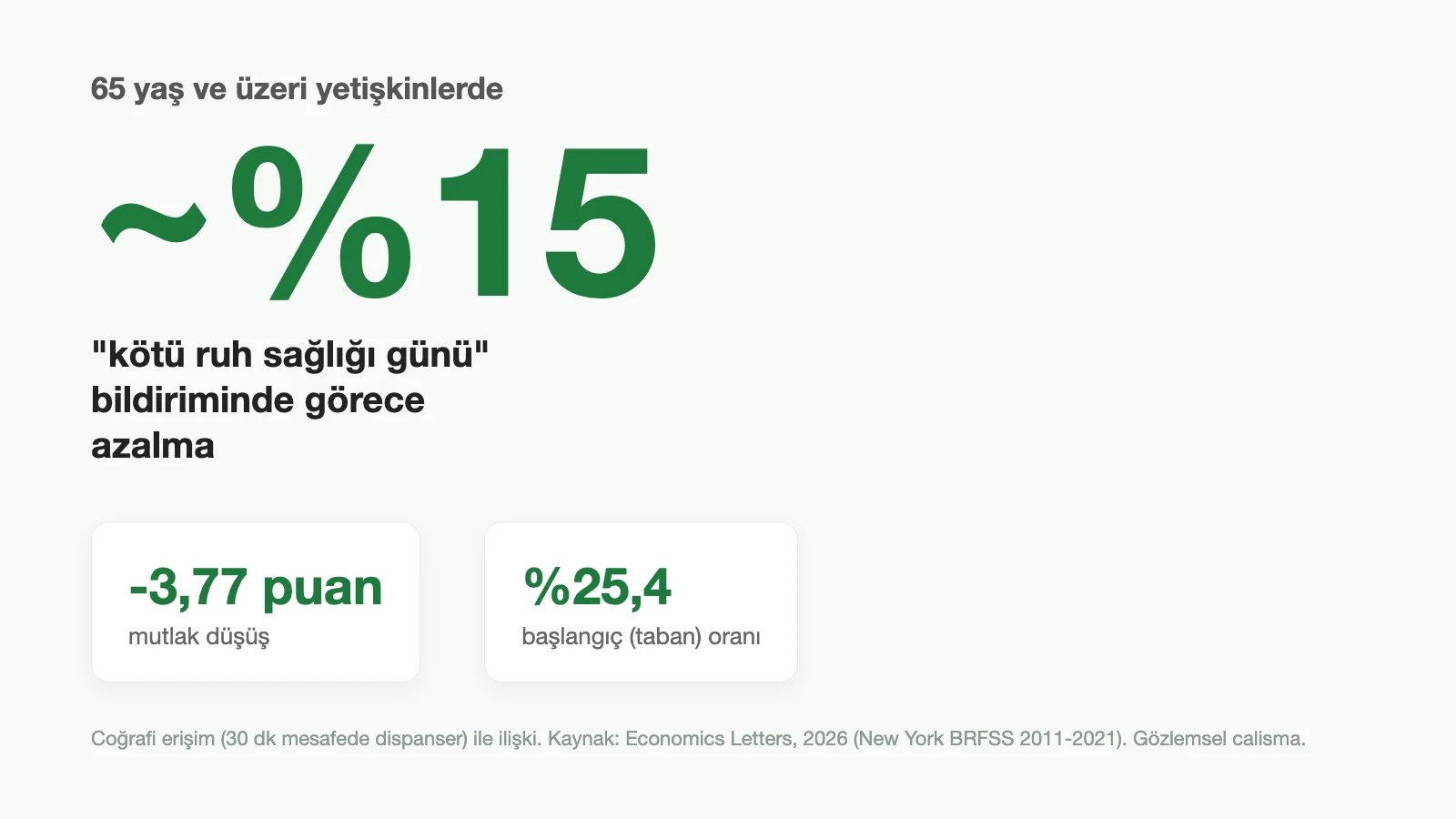 65 yaş üstü yetişkinlerde tıbbi kenevir dispanserine yakınlığın kötü ruh sağlığı günü bildirimini yaklaşık yüzde 15 azalttığını gösteren bilgi grafiği